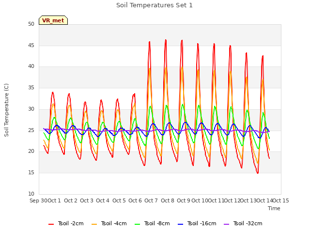 plot of Soil Temperatures Set 1