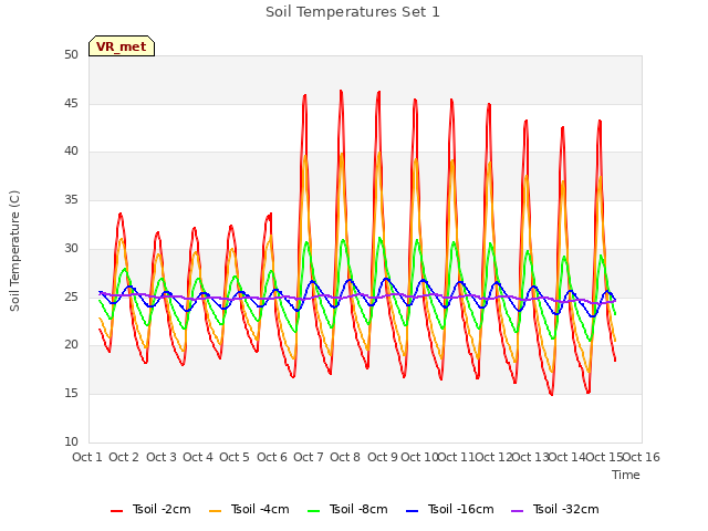 plot of Soil Temperatures Set 1