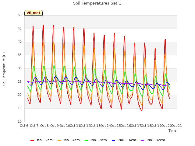 plot of Soil Temperatures Set 1