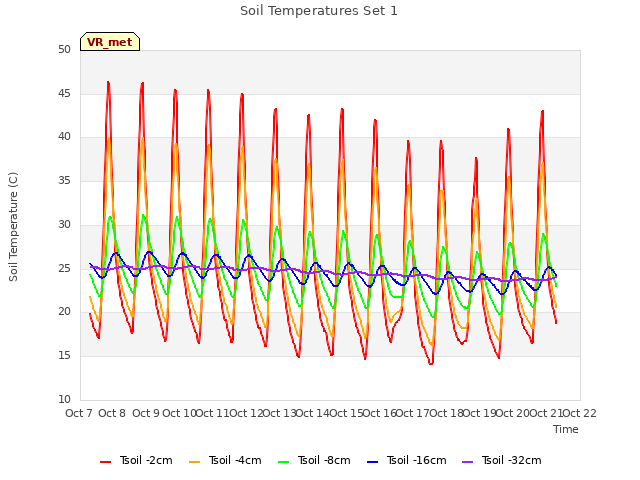 plot of Soil Temperatures Set 1