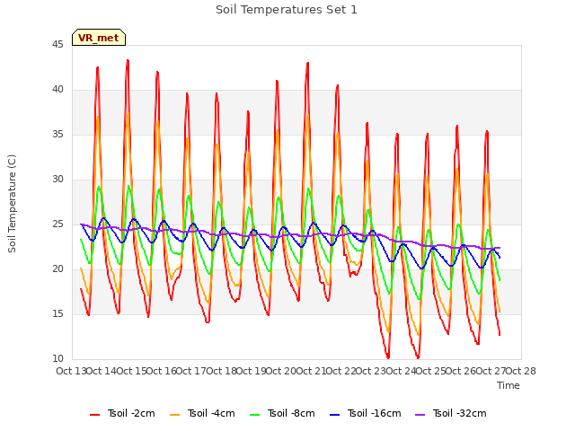 plot of Soil Temperatures Set 1