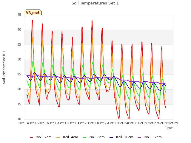 plot of Soil Temperatures Set 1