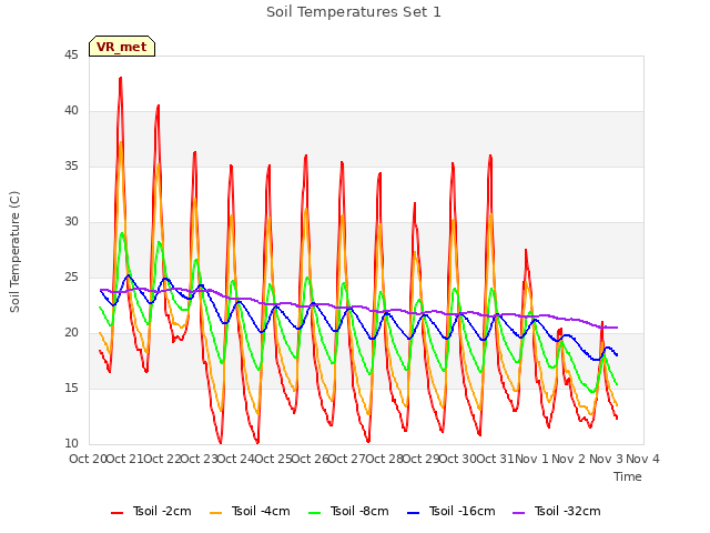 plot of Soil Temperatures Set 1