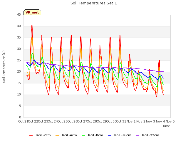 plot of Soil Temperatures Set 1