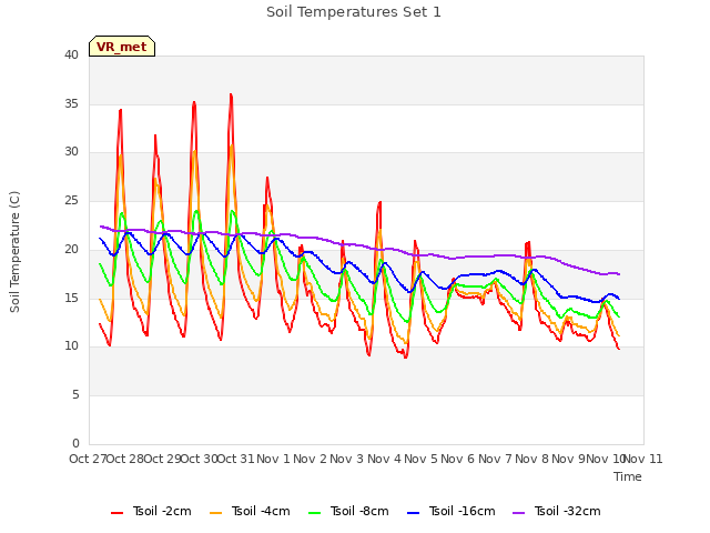 plot of Soil Temperatures Set 1