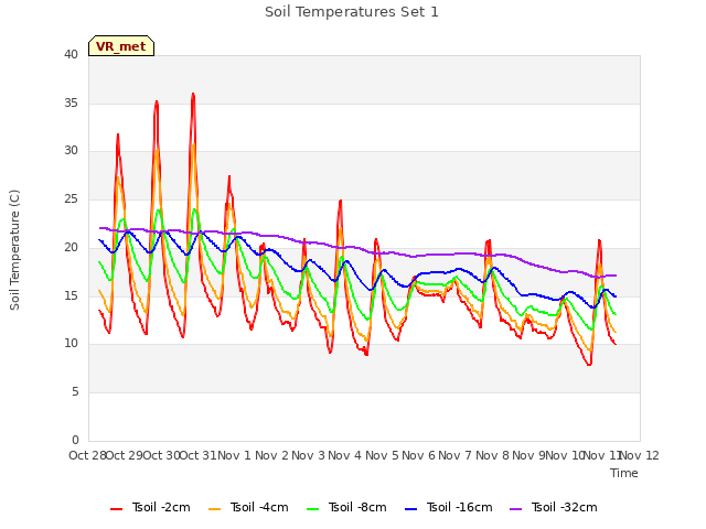 plot of Soil Temperatures Set 1