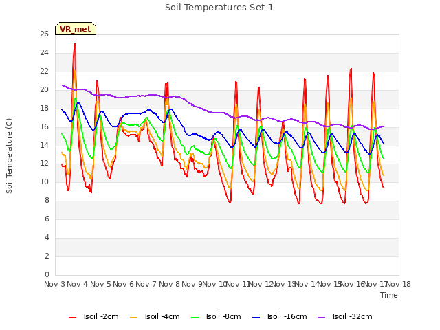 plot of Soil Temperatures Set 1