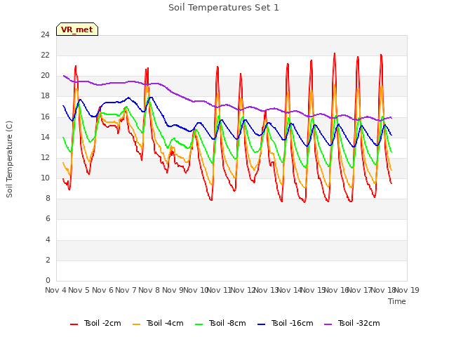 plot of Soil Temperatures Set 1