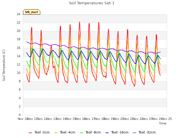 plot of Soil Temperatures Set 1