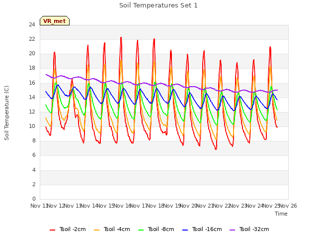 plot of Soil Temperatures Set 1