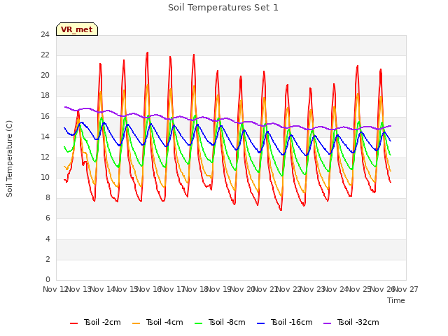 plot of Soil Temperatures Set 1