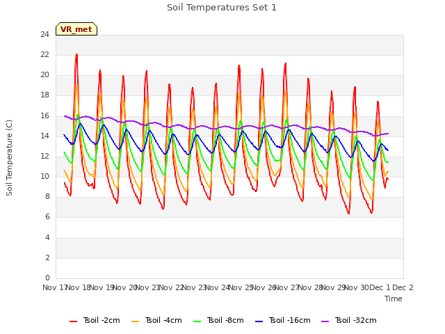 plot of Soil Temperatures Set 1