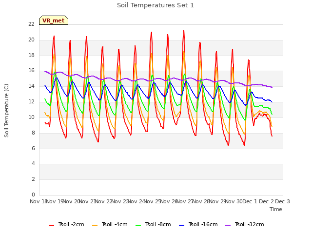 plot of Soil Temperatures Set 1