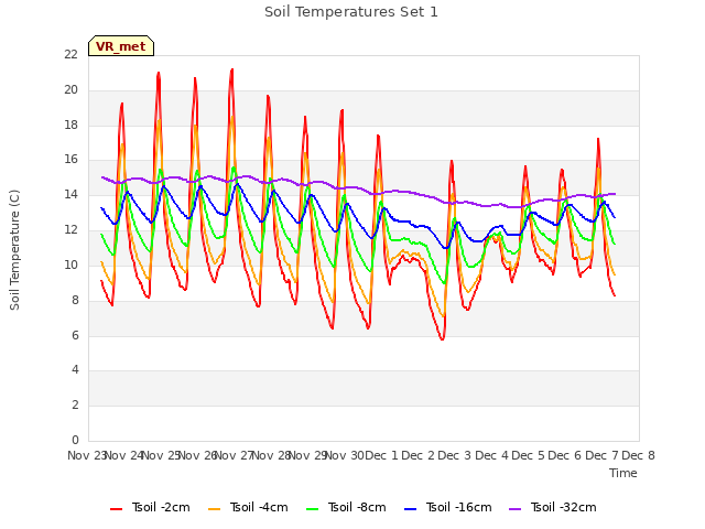 plot of Soil Temperatures Set 1
