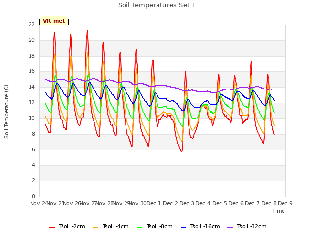 plot of Soil Temperatures Set 1