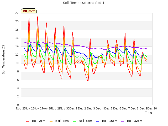 plot of Soil Temperatures Set 1