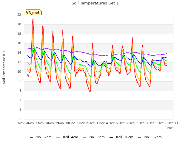 plot of Soil Temperatures Set 1