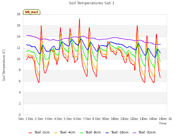 plot of Soil Temperatures Set 1