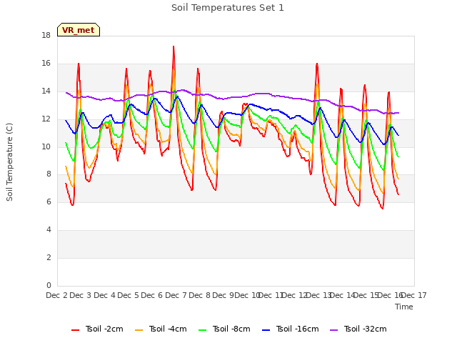 plot of Soil Temperatures Set 1