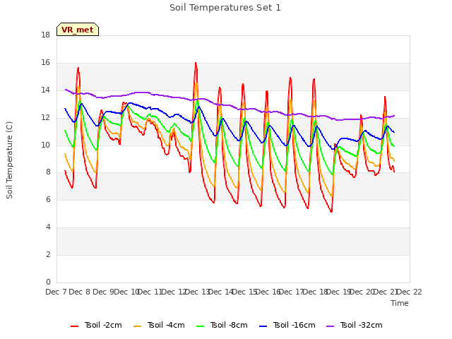 plot of Soil Temperatures Set 1