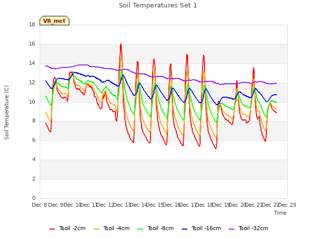 plot of Soil Temperatures Set 1