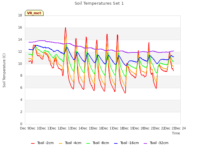 plot of Soil Temperatures Set 1