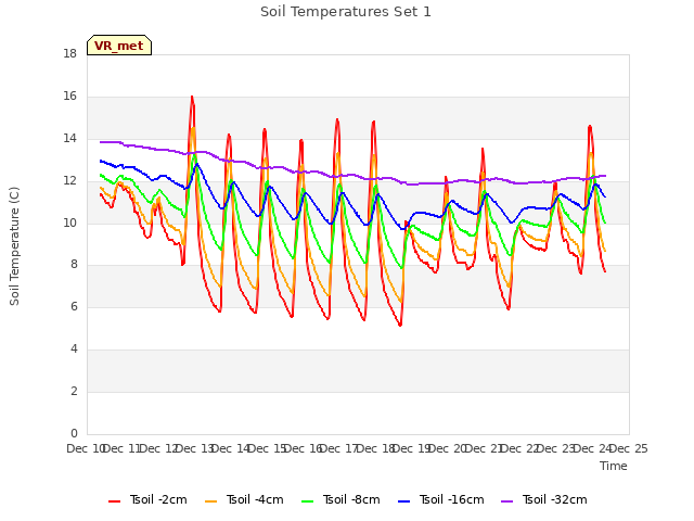 plot of Soil Temperatures Set 1