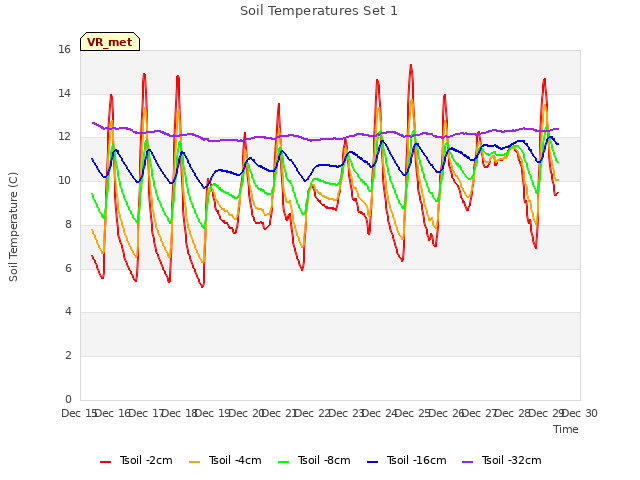 plot of Soil Temperatures Set 1