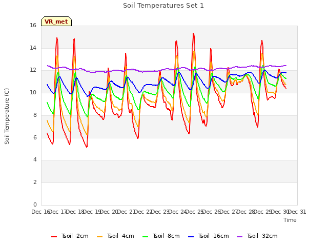 plot of Soil Temperatures Set 1