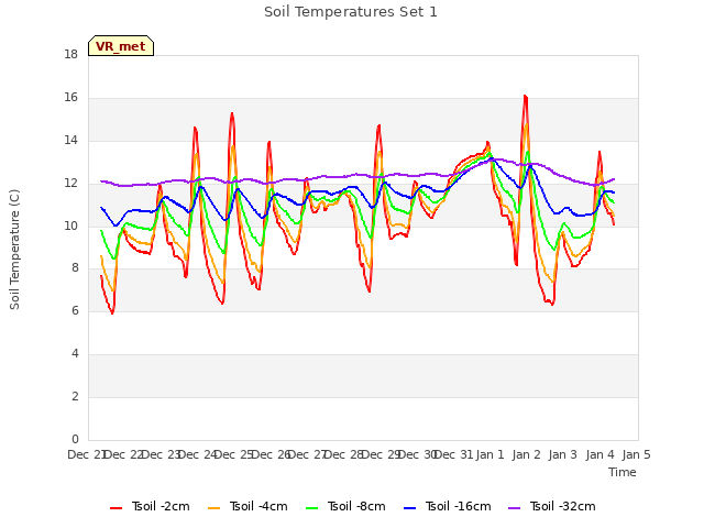 plot of Soil Temperatures Set 1