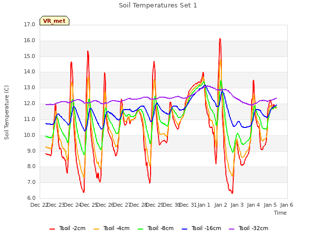 plot of Soil Temperatures Set 1