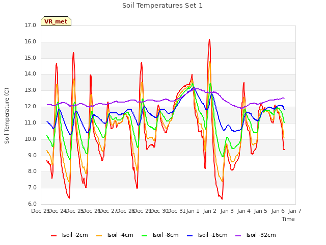 plot of Soil Temperatures Set 1