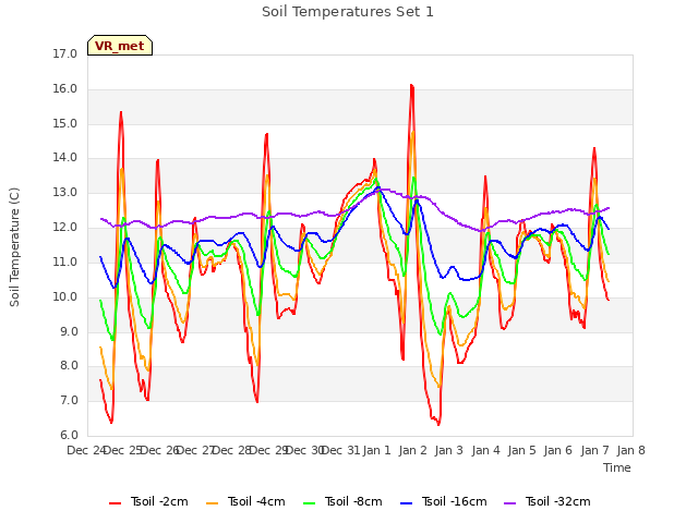 plot of Soil Temperatures Set 1