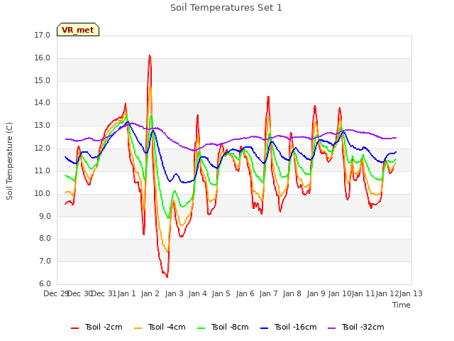 plot of Soil Temperatures Set 1