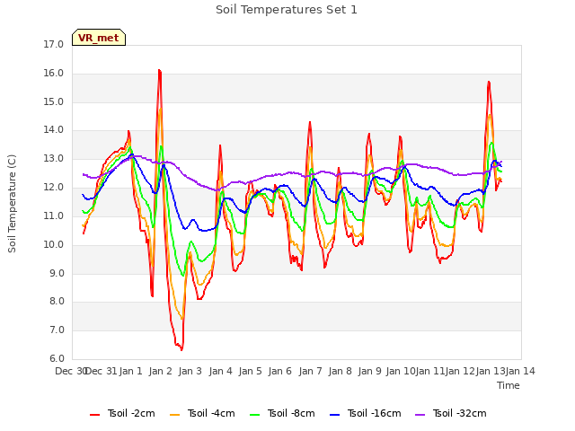 plot of Soil Temperatures Set 1