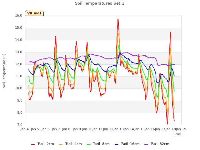 plot of Soil Temperatures Set 1