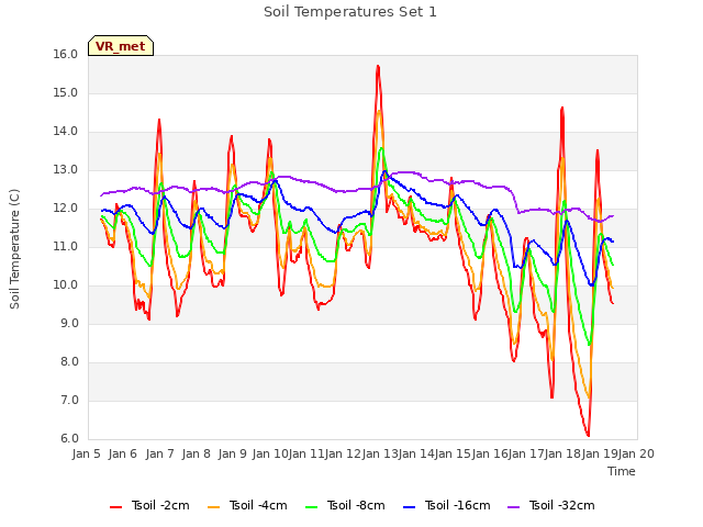 plot of Soil Temperatures Set 1