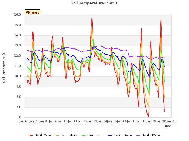 plot of Soil Temperatures Set 1