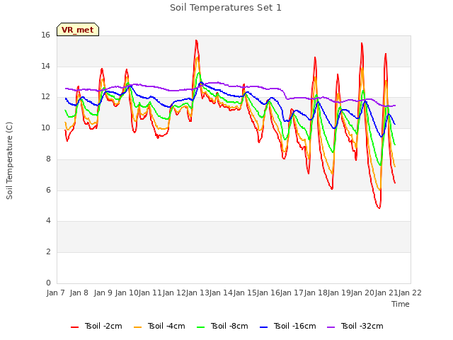 plot of Soil Temperatures Set 1