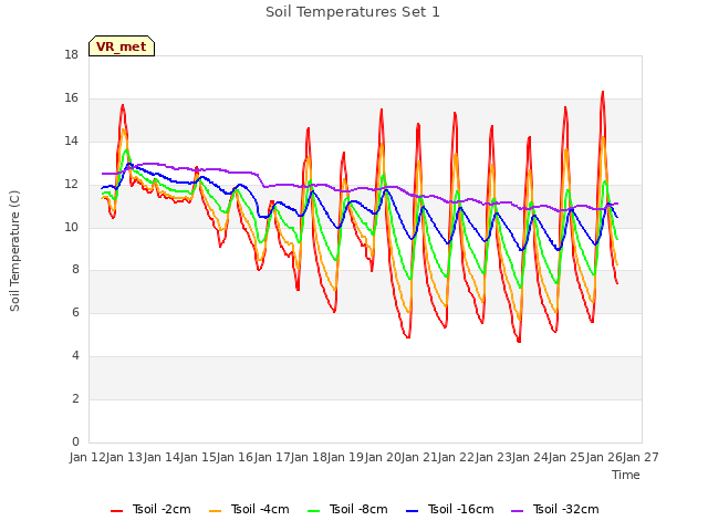 plot of Soil Temperatures Set 1