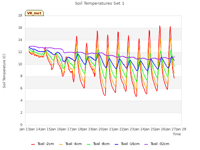 plot of Soil Temperatures Set 1