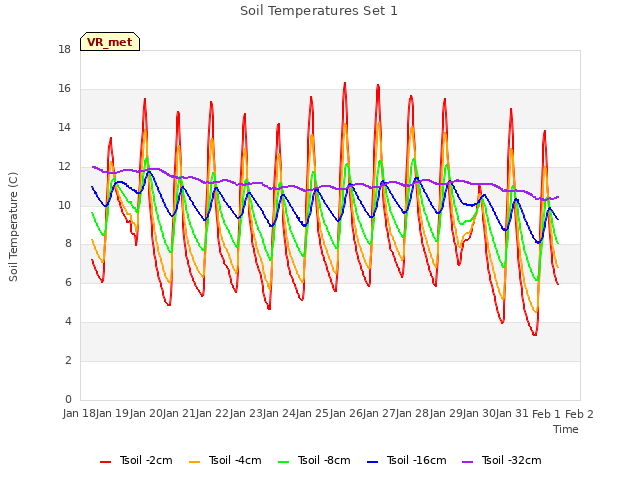 plot of Soil Temperatures Set 1