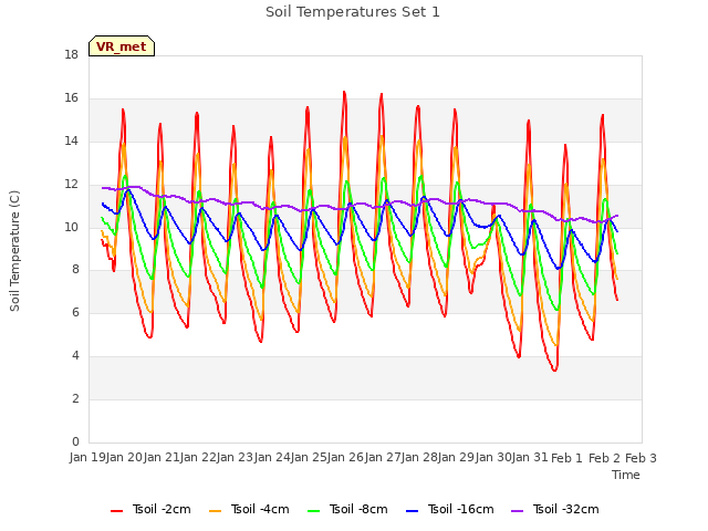 plot of Soil Temperatures Set 1