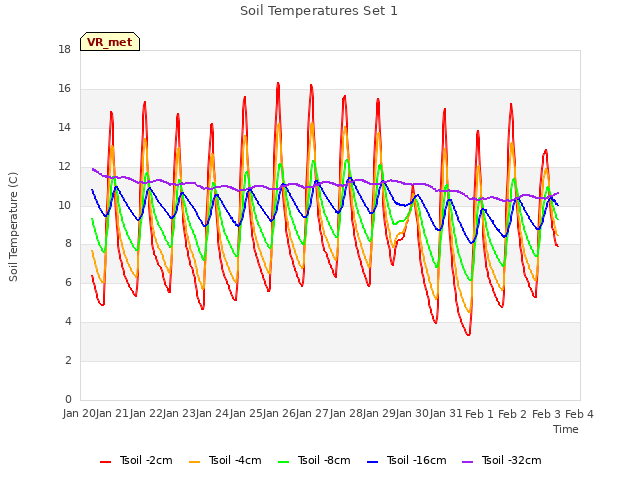 plot of Soil Temperatures Set 1