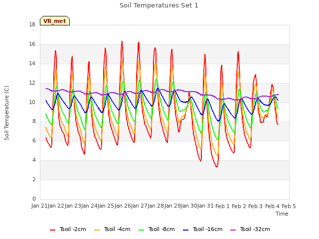 plot of Soil Temperatures Set 1