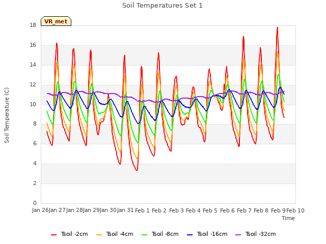 plot of Soil Temperatures Set 1