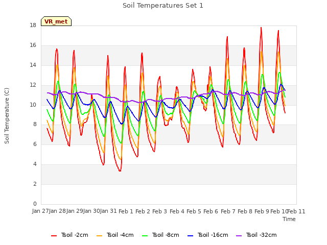 plot of Soil Temperatures Set 1