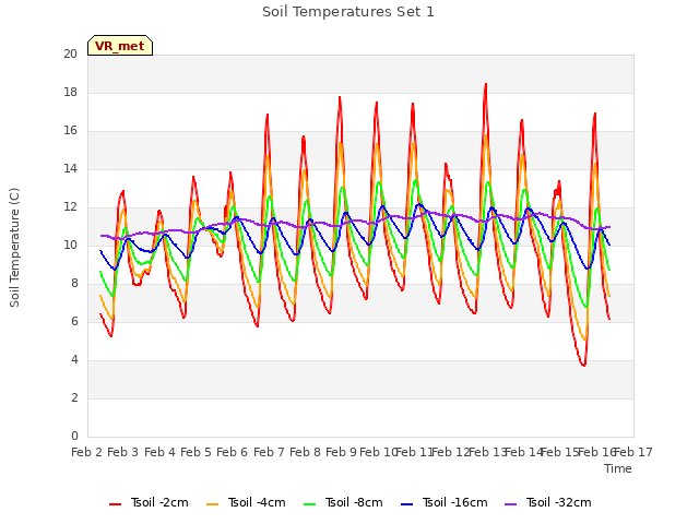 plot of Soil Temperatures Set 1