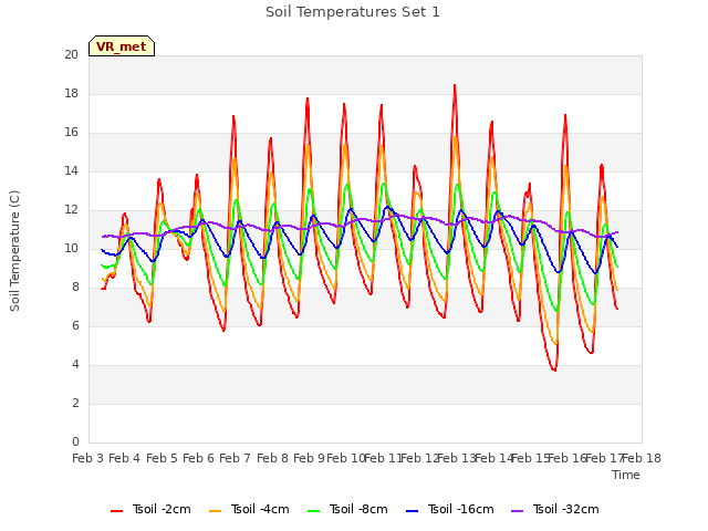 plot of Soil Temperatures Set 1