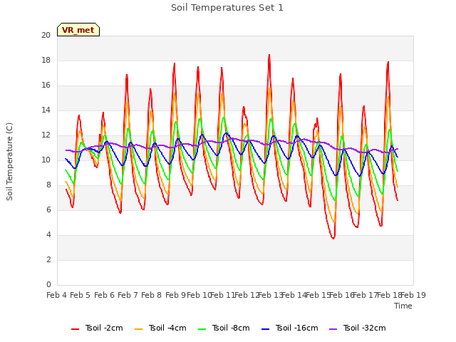 plot of Soil Temperatures Set 1